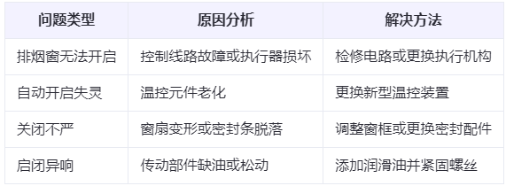 平川兰州平川排烟窗常见问题与应对措施分析表 平川兰州平川排烟窗常见问题与应对措施分析表